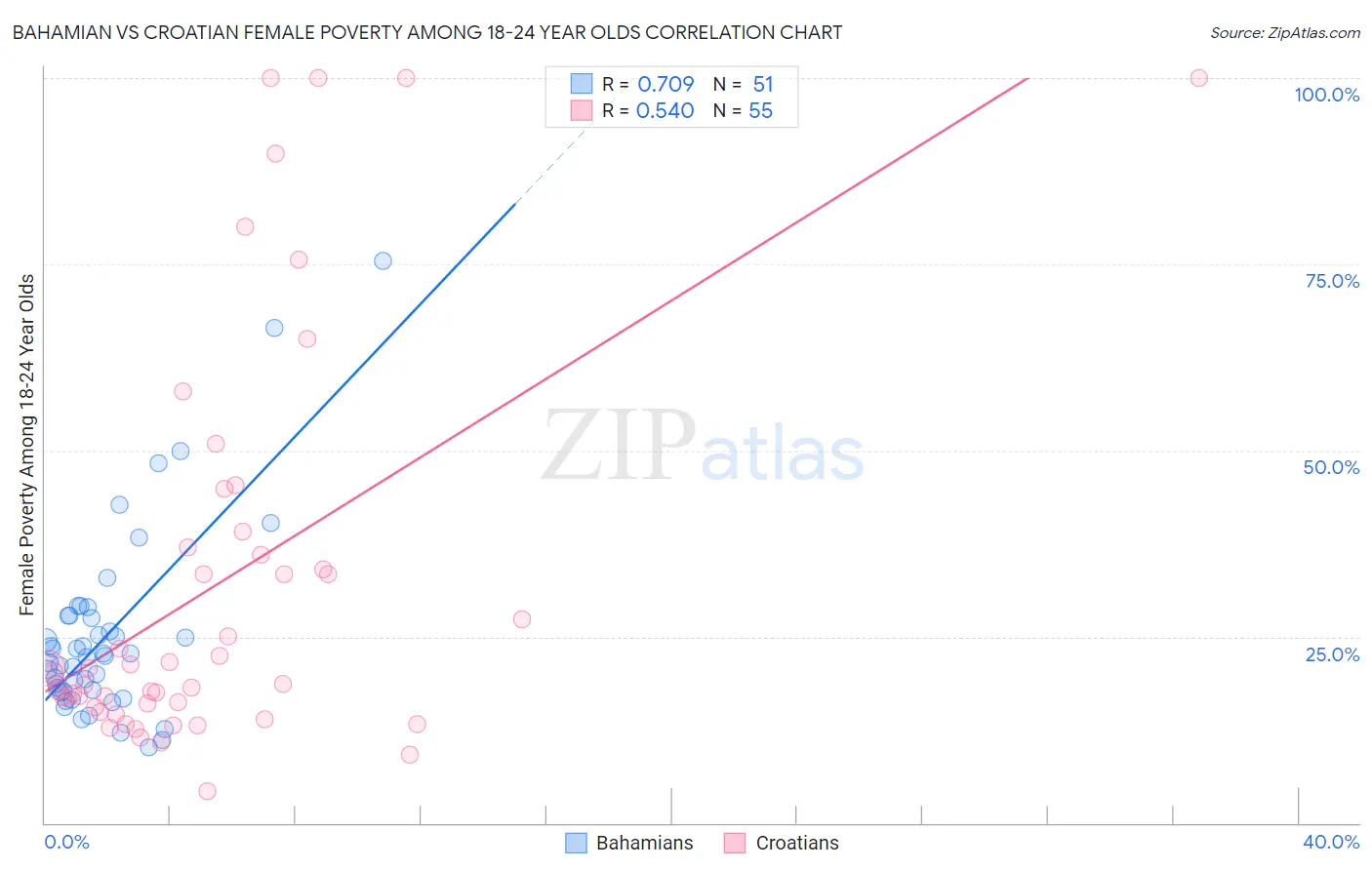 Bahamian vs Croatian Female Poverty Among 18-24 Year Olds