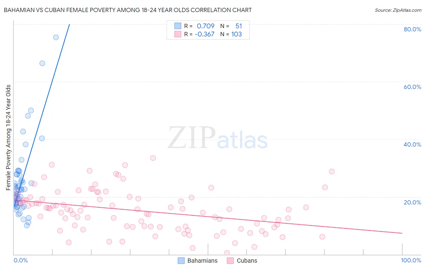 Bahamian vs Cuban Female Poverty Among 18-24 Year Olds