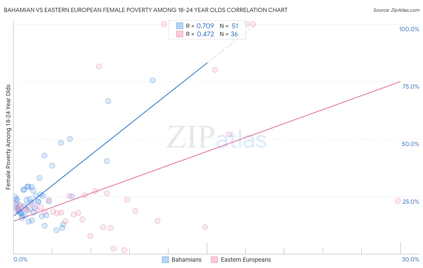 Bahamian vs Eastern European Female Poverty Among 18-24 Year Olds