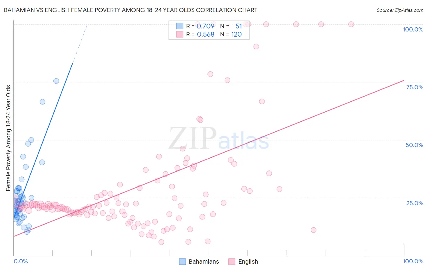 Bahamian vs English Female Poverty Among 18-24 Year Olds