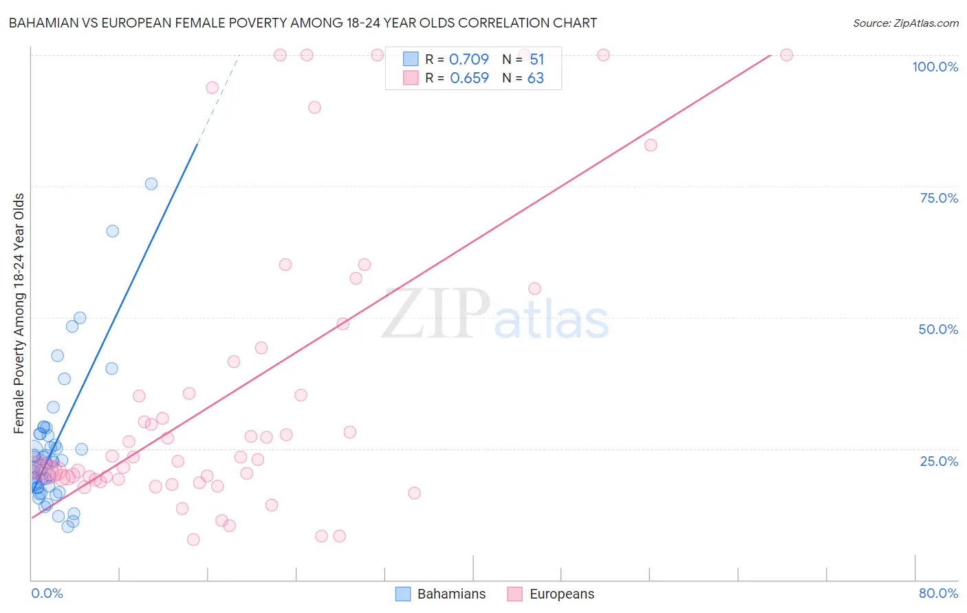Bahamian vs European Female Poverty Among 18-24 Year Olds