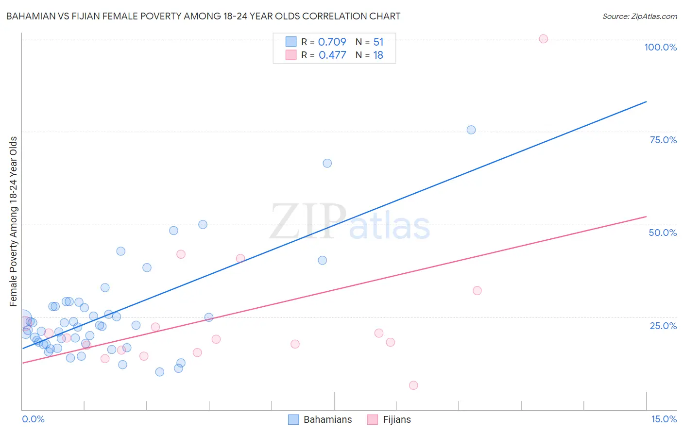 Bahamian vs Fijian Female Poverty Among 18-24 Year Olds