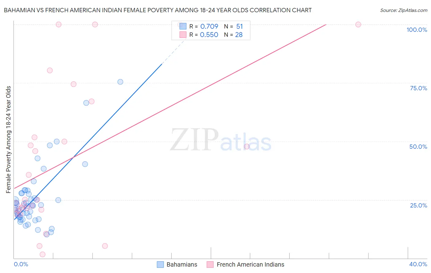 Bahamian vs French American Indian Female Poverty Among 18-24 Year Olds