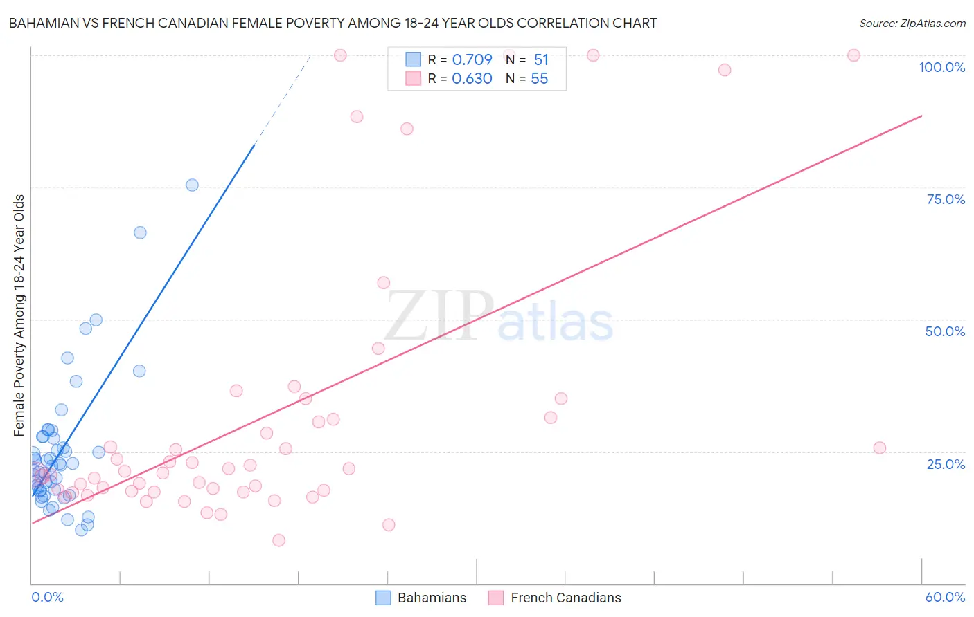 Bahamian vs French Canadian Female Poverty Among 18-24 Year Olds
