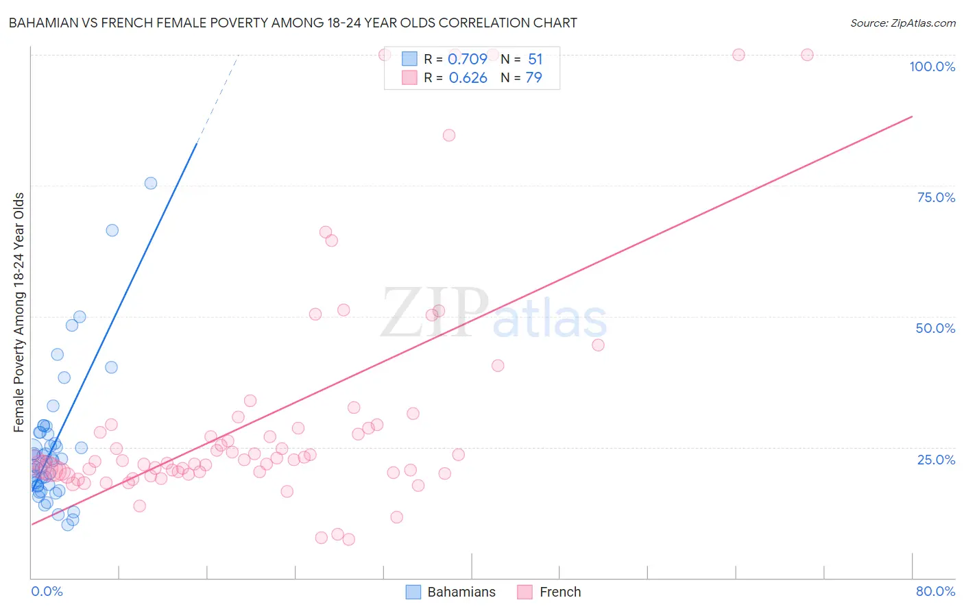 Bahamian vs French Female Poverty Among 18-24 Year Olds