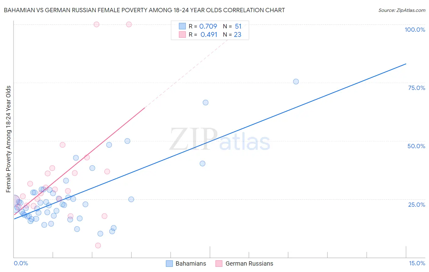 Bahamian vs German Russian Female Poverty Among 18-24 Year Olds