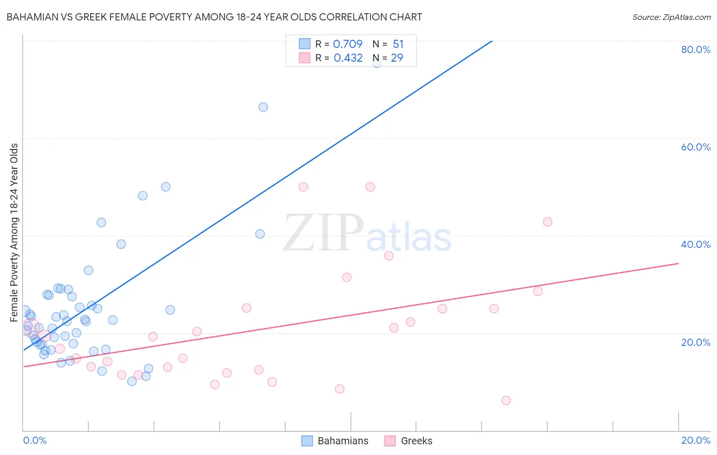 Bahamian vs Greek Female Poverty Among 18-24 Year Olds