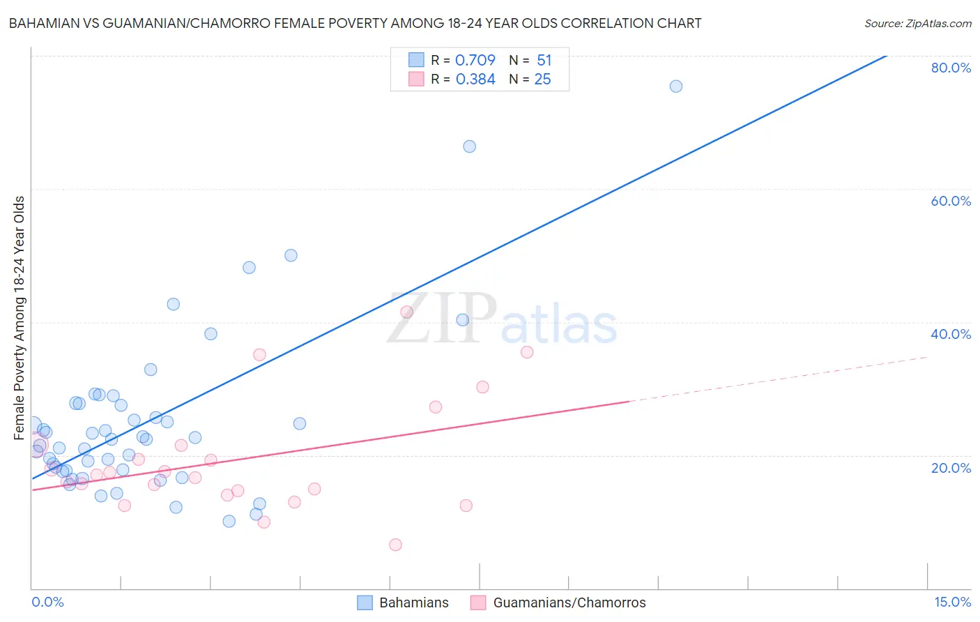 Bahamian vs Guamanian/Chamorro Female Poverty Among 18-24 Year Olds