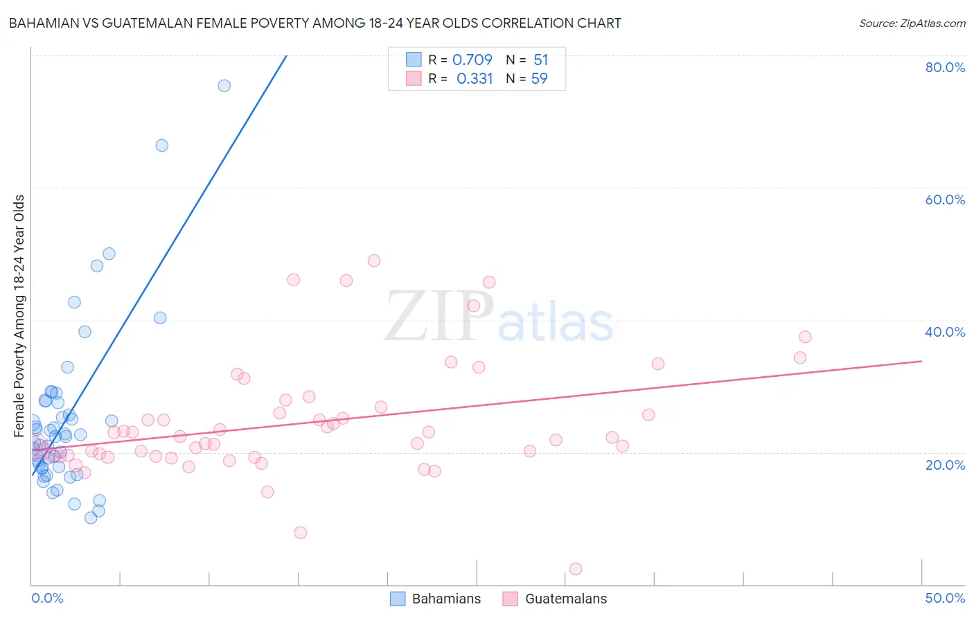 Bahamian vs Guatemalan Female Poverty Among 18-24 Year Olds