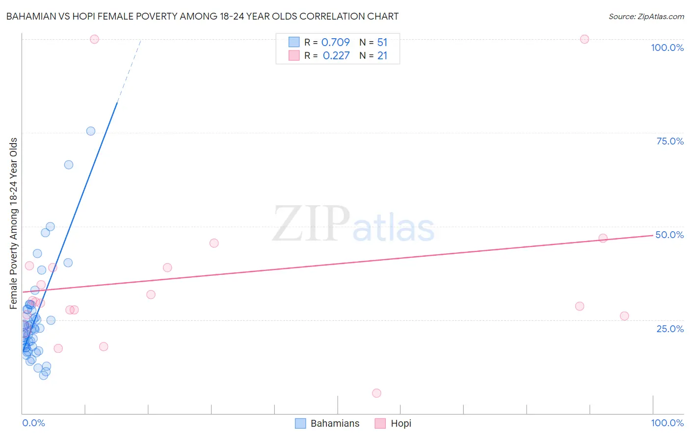 Bahamian vs Hopi Female Poverty Among 18-24 Year Olds