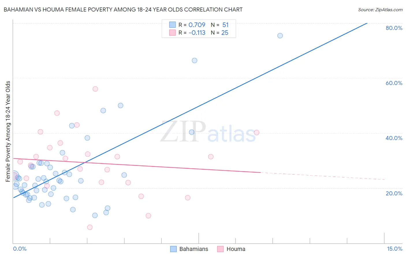 Bahamian vs Houma Female Poverty Among 18-24 Year Olds