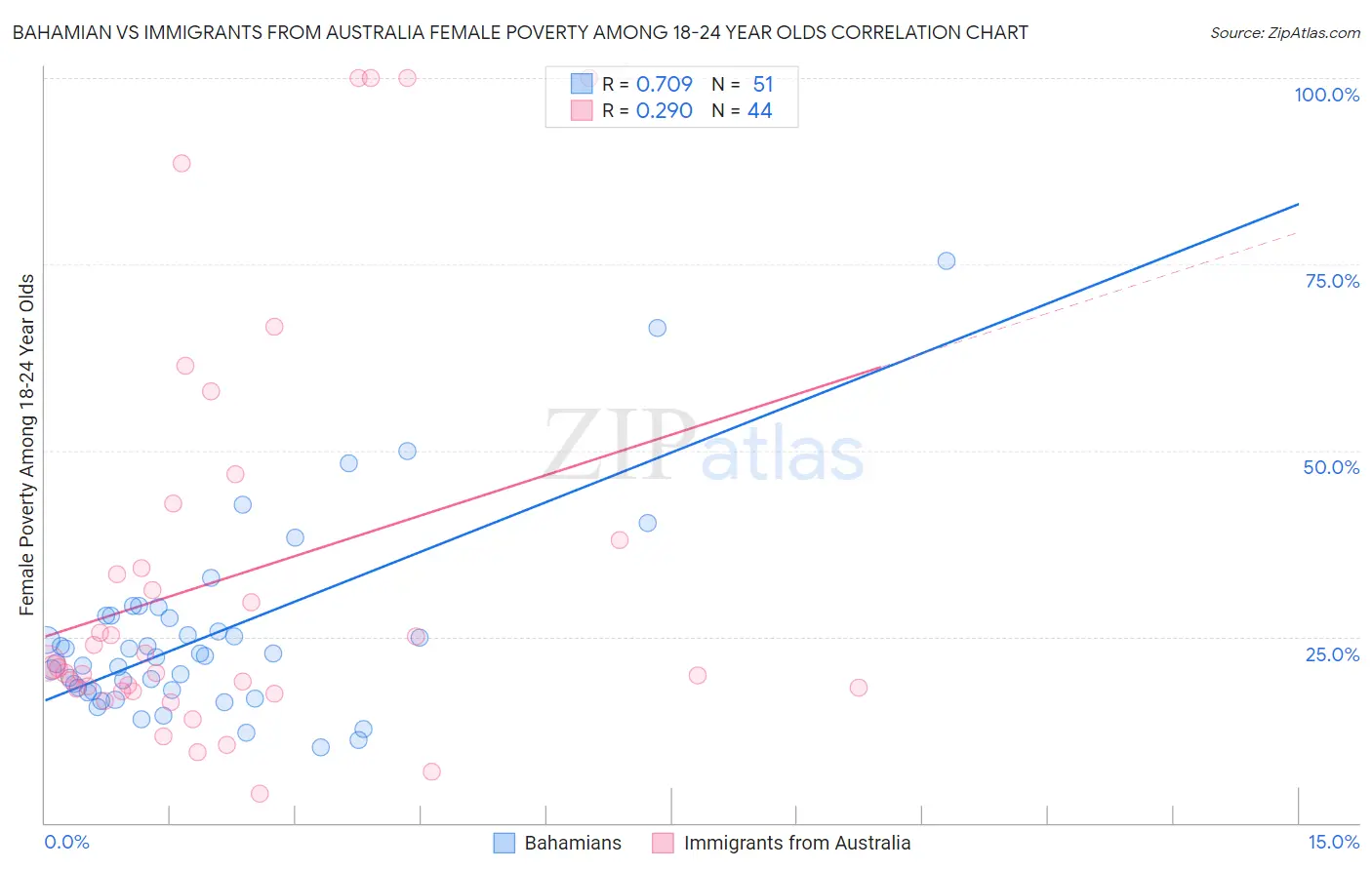 Bahamian vs Immigrants from Australia Female Poverty Among 18-24 Year Olds