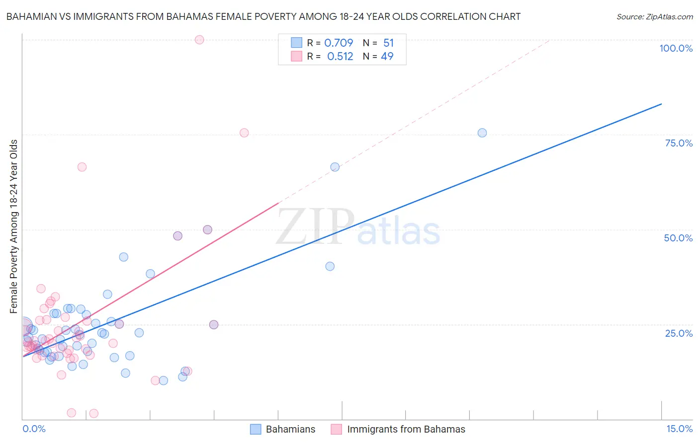 Bahamian vs Immigrants from Bahamas Female Poverty Among 18-24 Year Olds