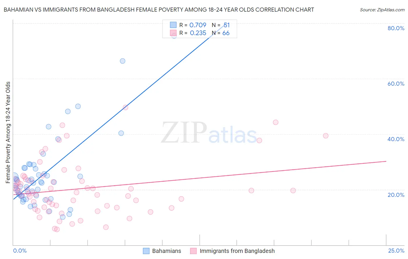 Bahamian vs Immigrants from Bangladesh Female Poverty Among 18-24 Year Olds