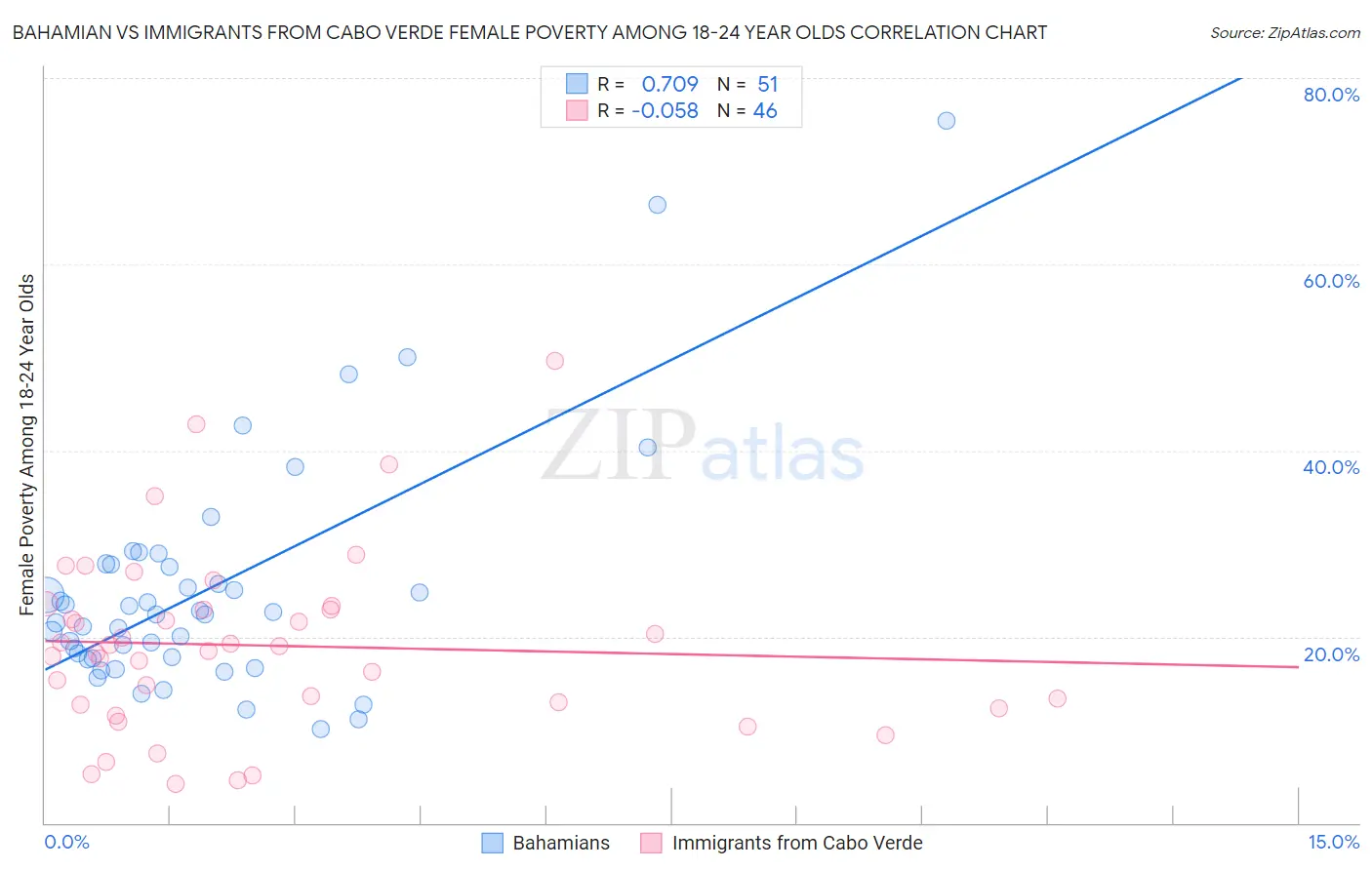 Bahamian vs Immigrants from Cabo Verde Female Poverty Among 18-24 Year Olds