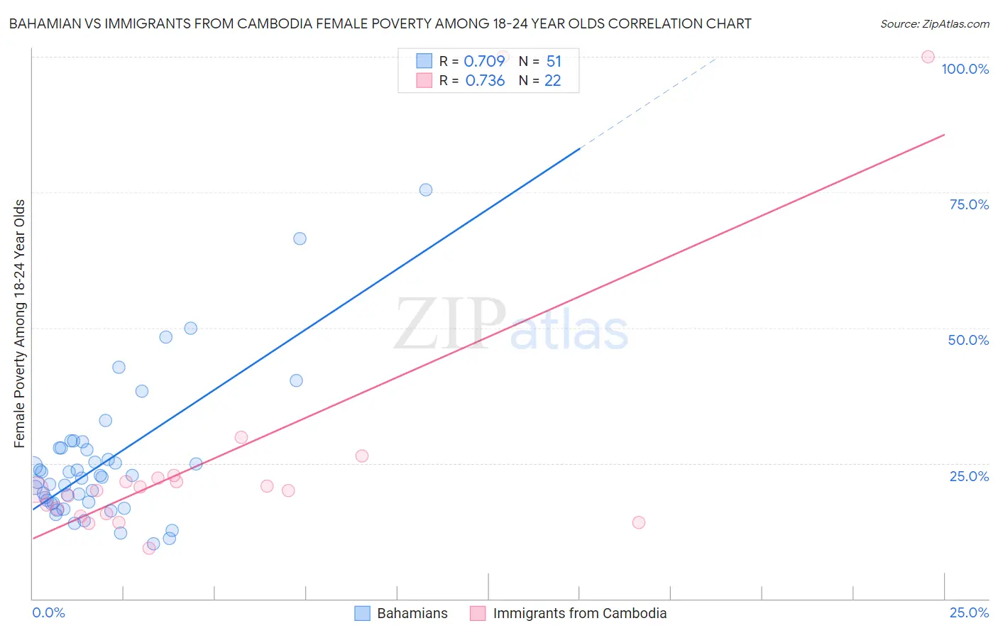Bahamian vs Immigrants from Cambodia Female Poverty Among 18-24 Year Olds