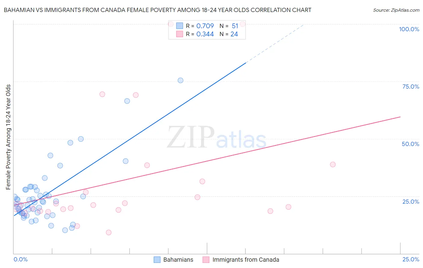 Bahamian vs Immigrants from Canada Female Poverty Among 18-24 Year Olds