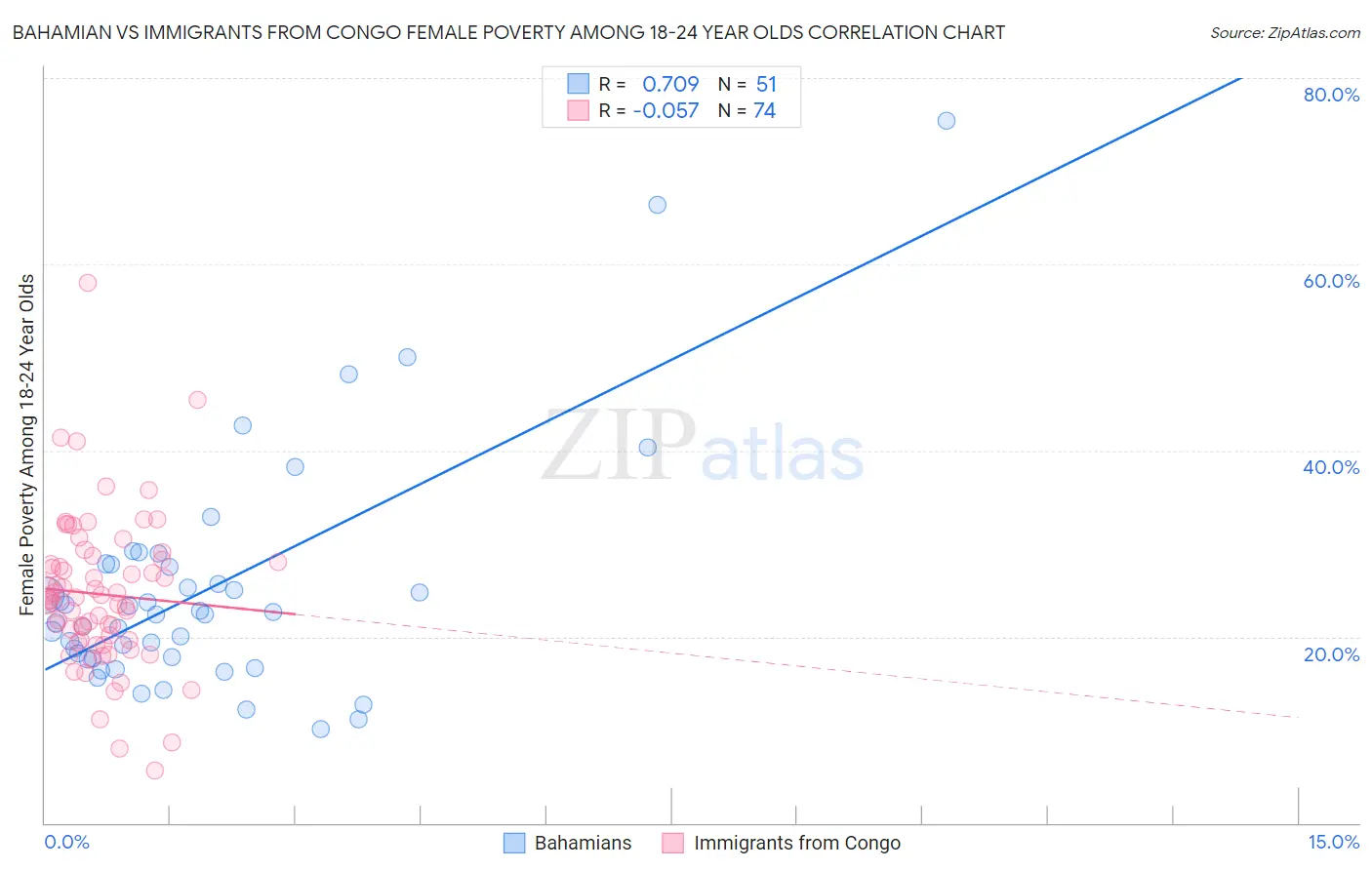 Bahamian vs Immigrants from Congo Female Poverty Among 18-24 Year Olds