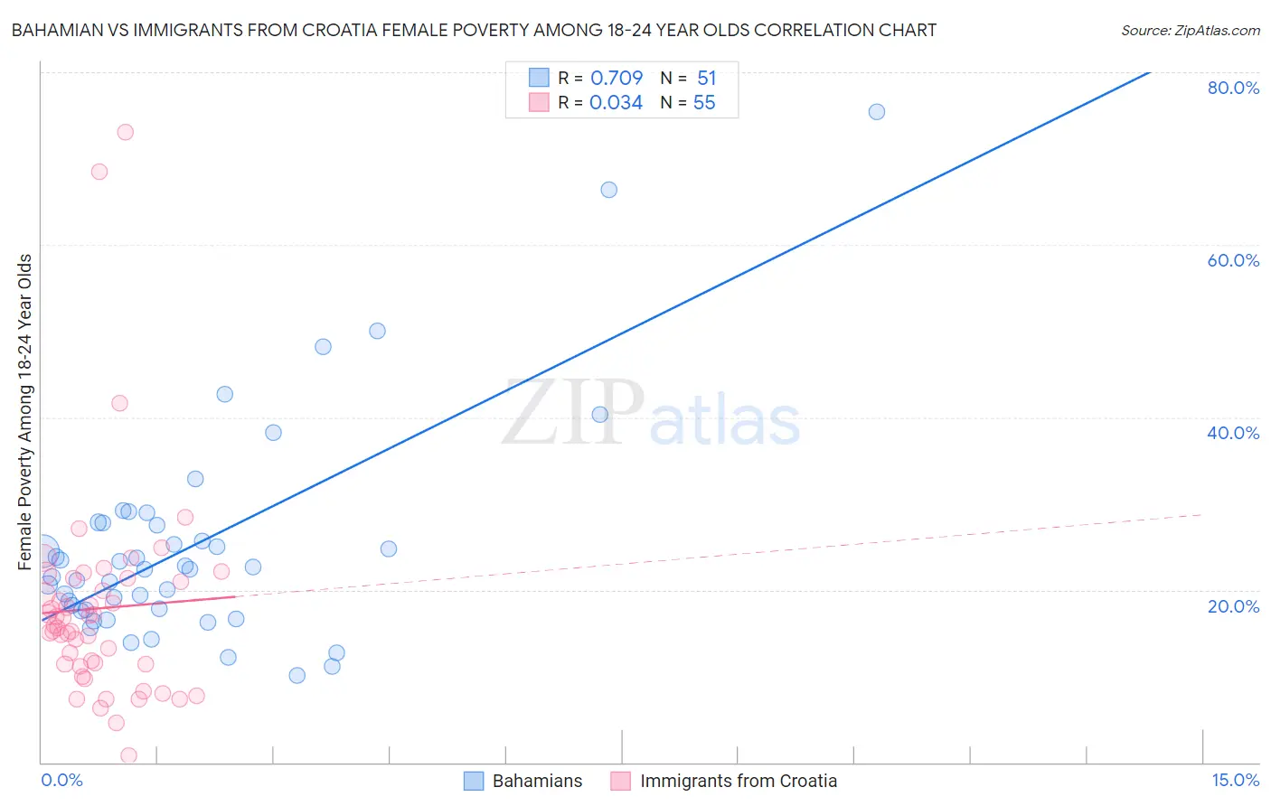 Bahamian vs Immigrants from Croatia Female Poverty Among 18-24 Year Olds