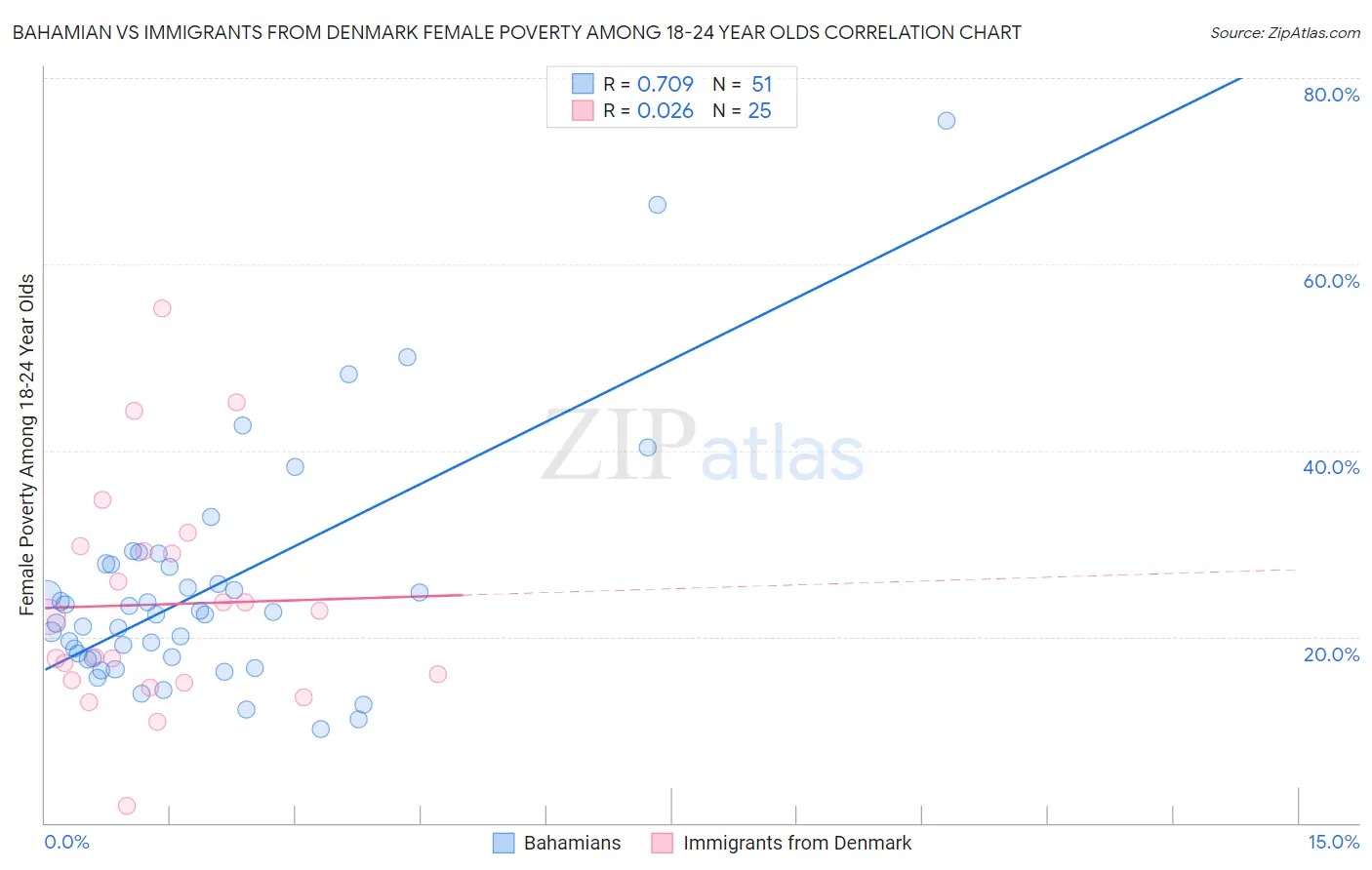 Bahamian vs Immigrants from Denmark Female Poverty Among 18-24 Year Olds