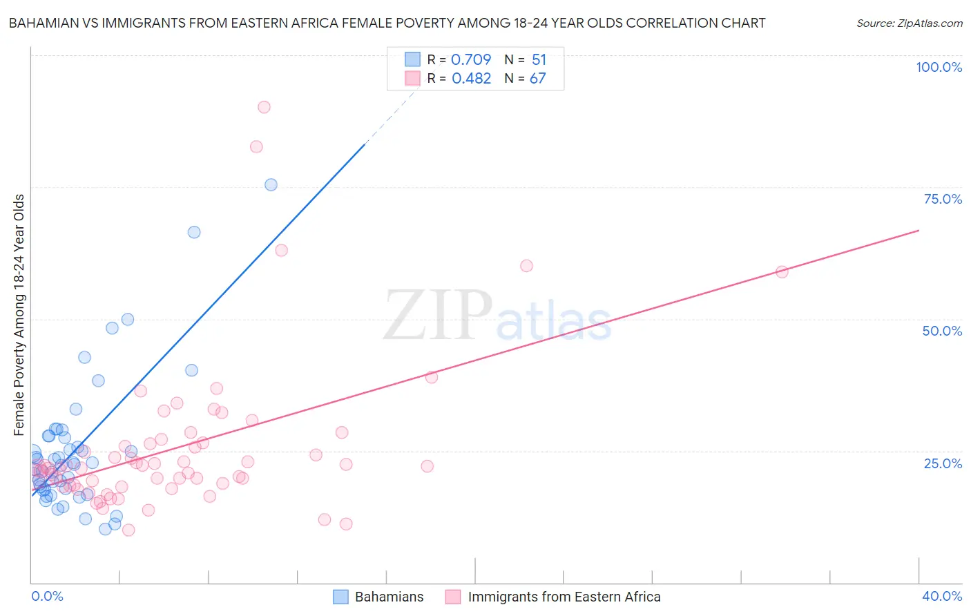 Bahamian vs Immigrants from Eastern Africa Female Poverty Among 18-24 Year Olds