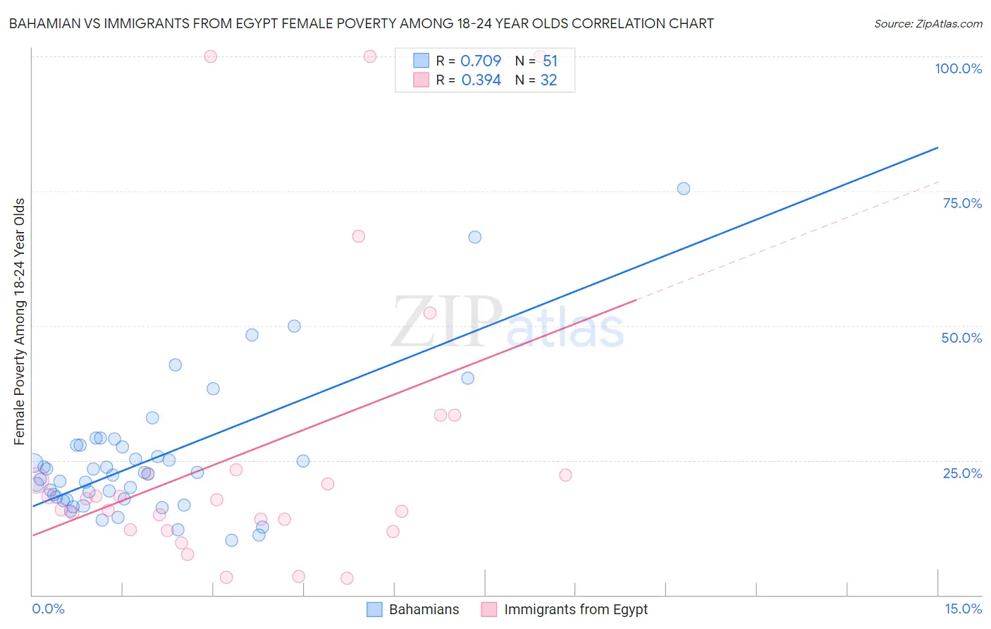 Bahamian vs Immigrants from Egypt Female Poverty Among 18-24 Year Olds