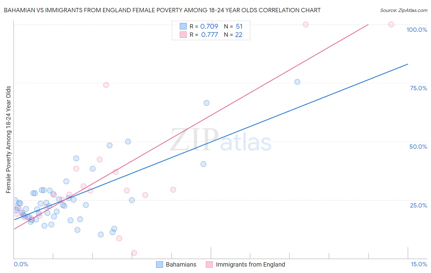 Bahamian vs Immigrants from England Female Poverty Among 18-24 Year Olds