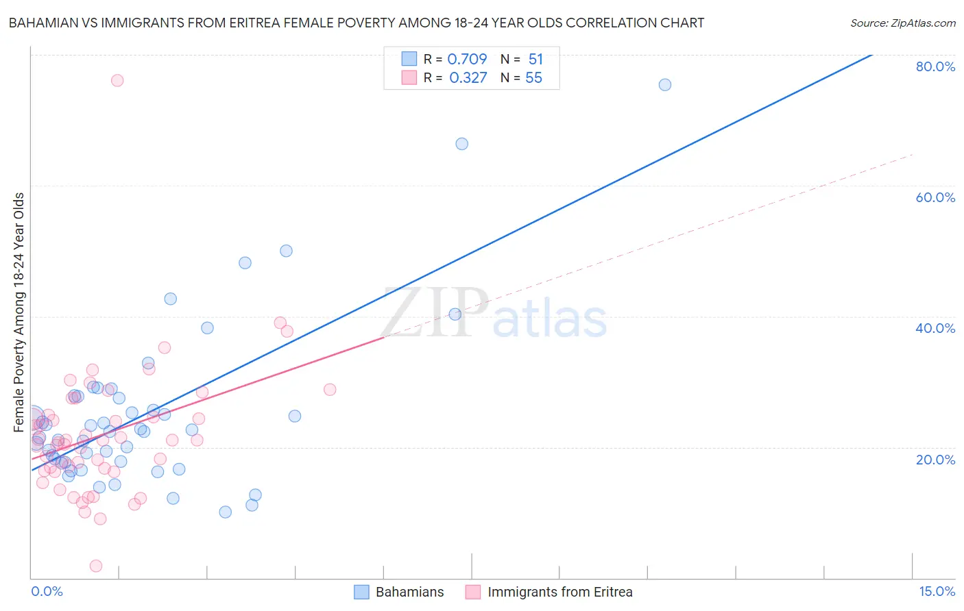 Bahamian vs Immigrants from Eritrea Female Poverty Among 18-24 Year Olds