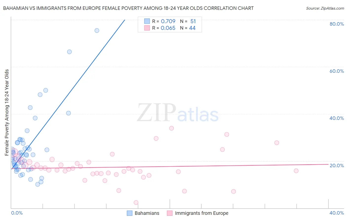 Bahamian vs Immigrants from Europe Female Poverty Among 18-24 Year Olds