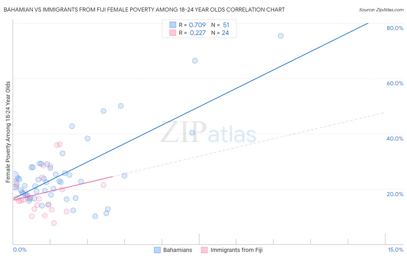 Bahamian vs Immigrants from Fiji Female Poverty Among 18-24 Year Olds