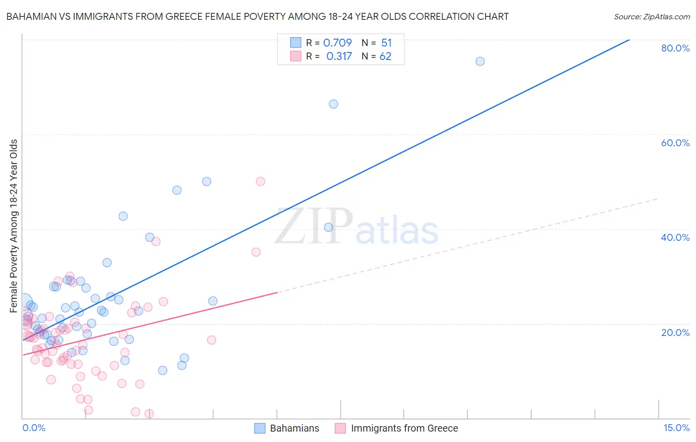 Bahamian vs Immigrants from Greece Female Poverty Among 18-24 Year Olds