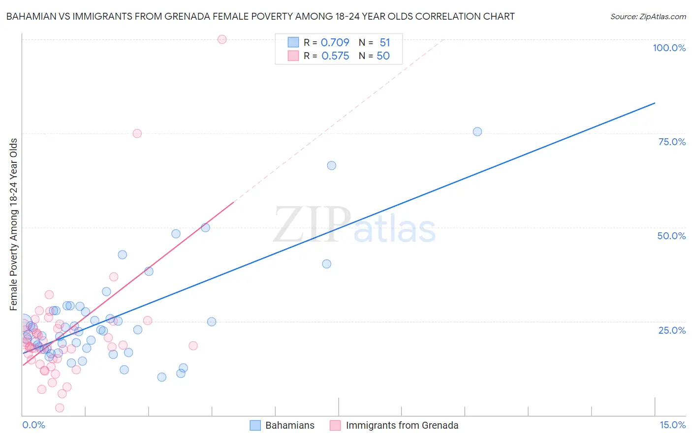 Bahamian vs Immigrants from Grenada Female Poverty Among 18-24 Year Olds