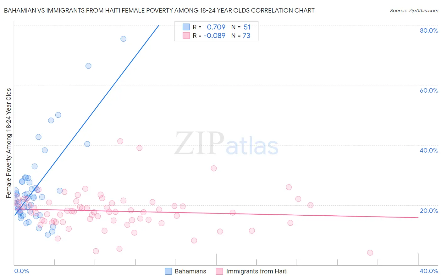 Bahamian vs Immigrants from Haiti Female Poverty Among 18-24 Year Olds