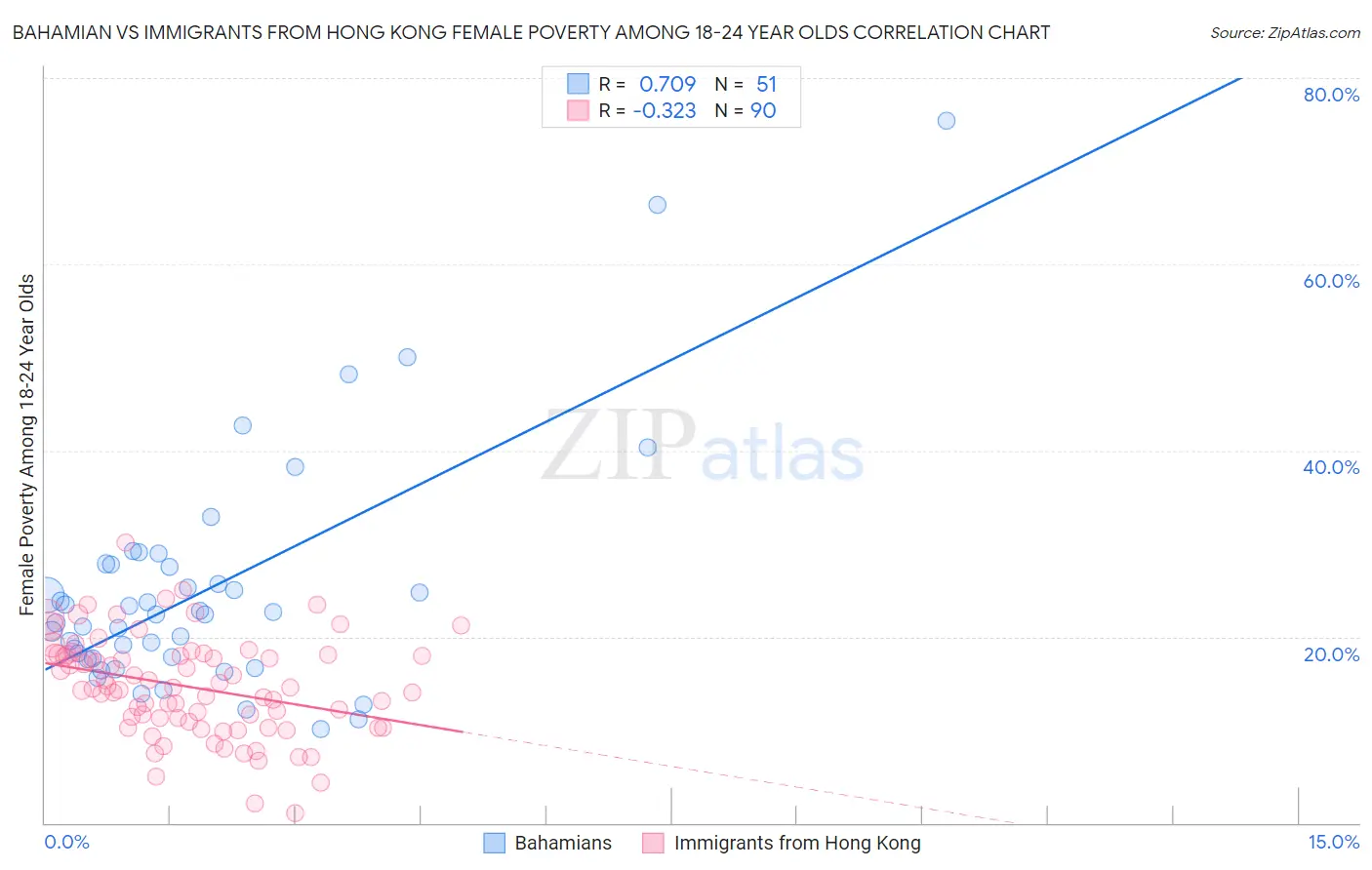 Bahamian vs Immigrants from Hong Kong Female Poverty Among 18-24 Year Olds