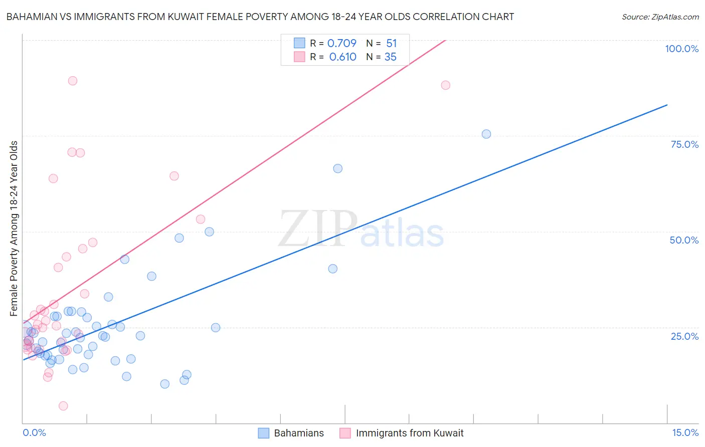 Bahamian vs Immigrants from Kuwait Female Poverty Among 18-24 Year Olds