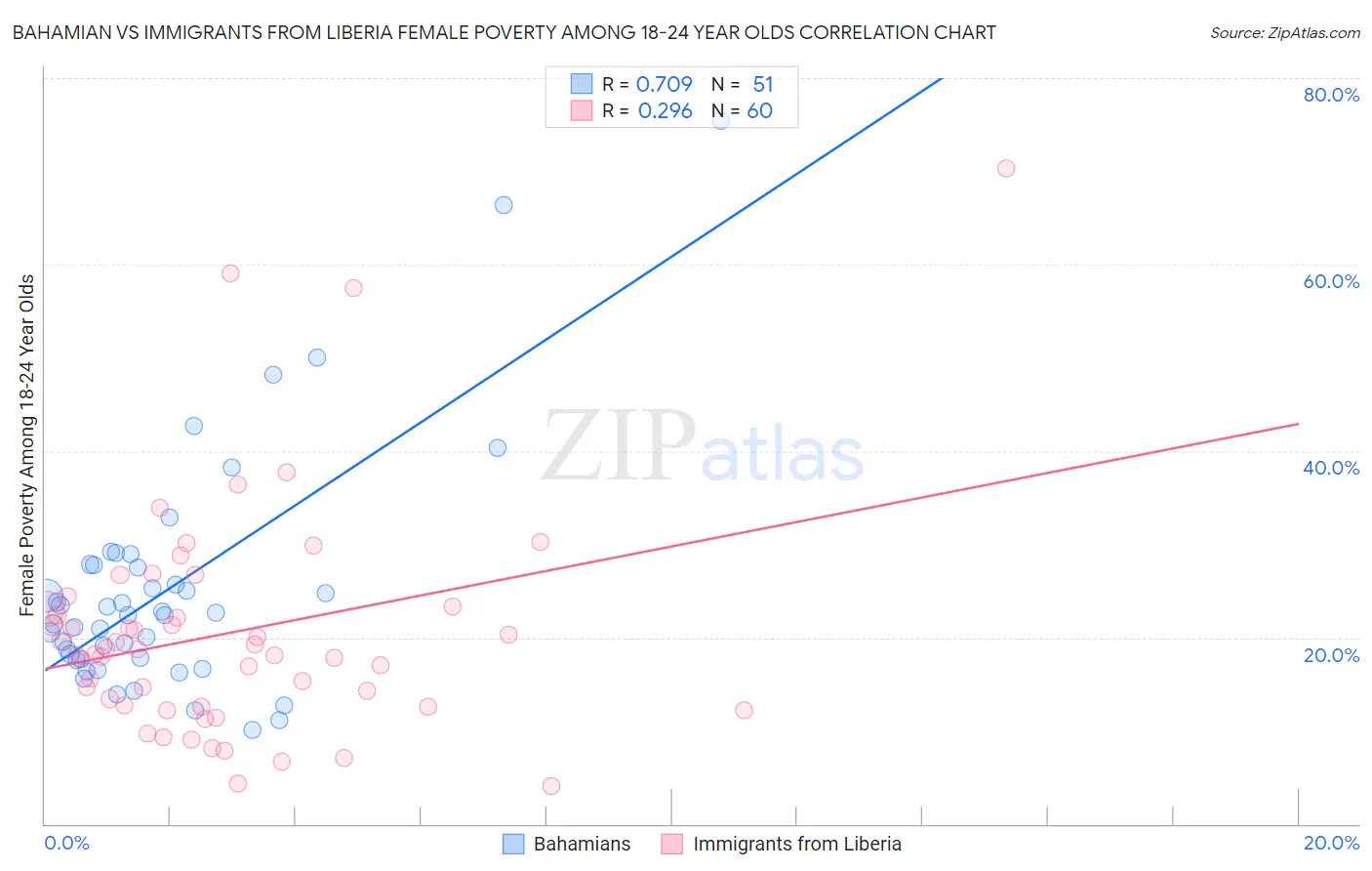Bahamian vs Immigrants from Liberia Female Poverty Among 18-24 Year Olds