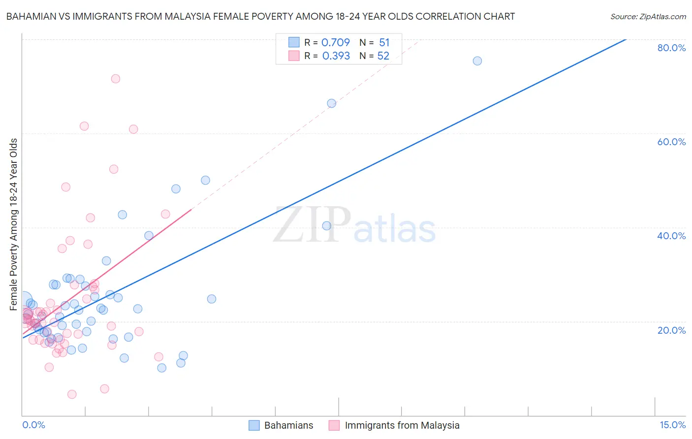 Bahamian vs Immigrants from Malaysia Female Poverty Among 18-24 Year Olds