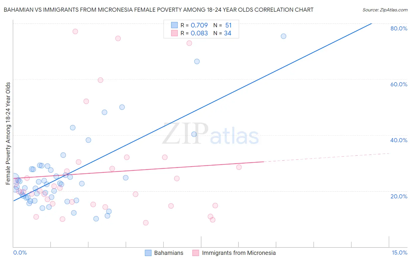 Bahamian vs Immigrants from Micronesia Female Poverty Among 18-24 Year Olds