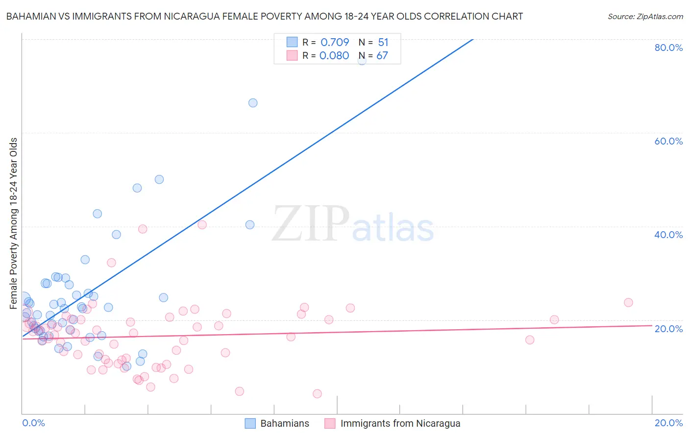 Bahamian vs Immigrants from Nicaragua Female Poverty Among 18-24 Year Olds
