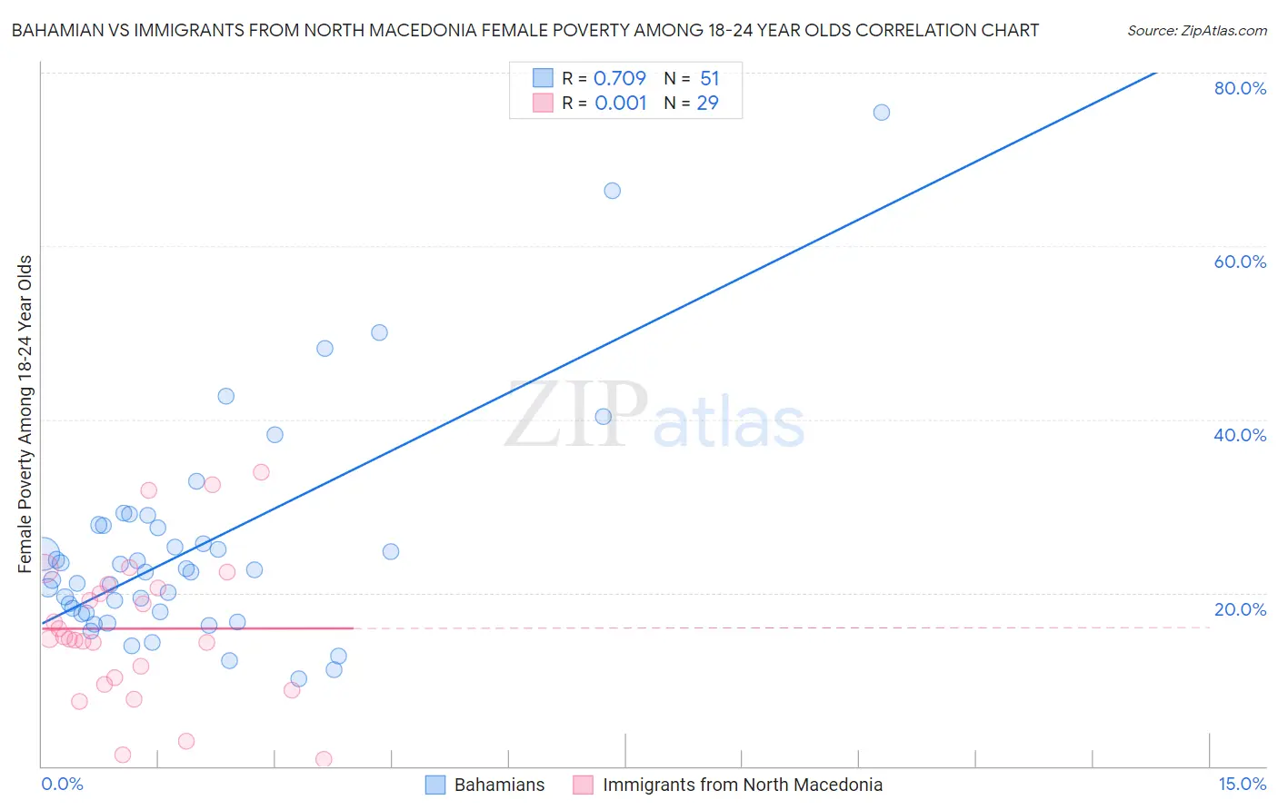 Bahamian vs Immigrants from North Macedonia Female Poverty Among 18-24 Year Olds