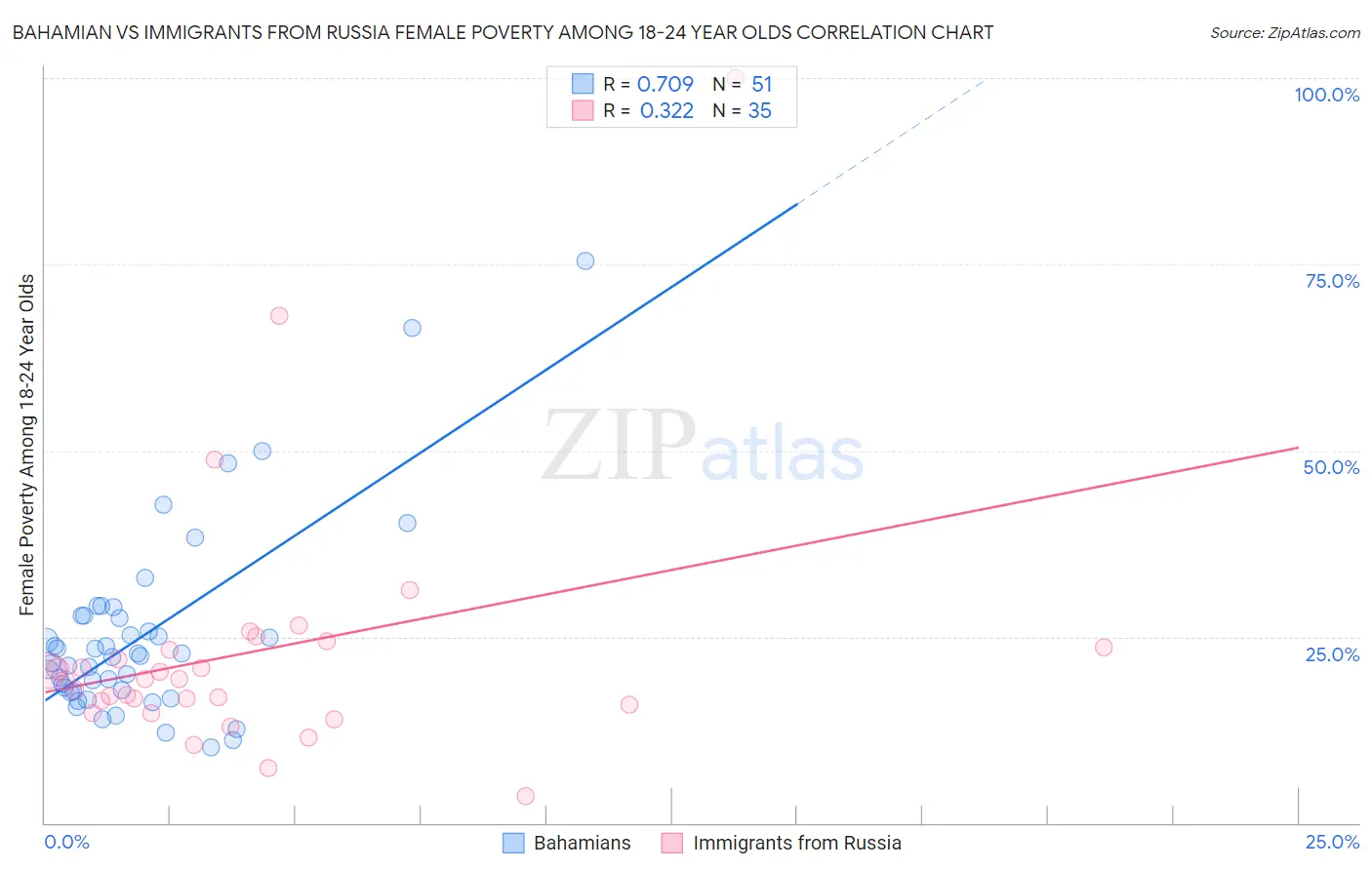 Bahamian vs Immigrants from Russia Female Poverty Among 18-24 Year Olds