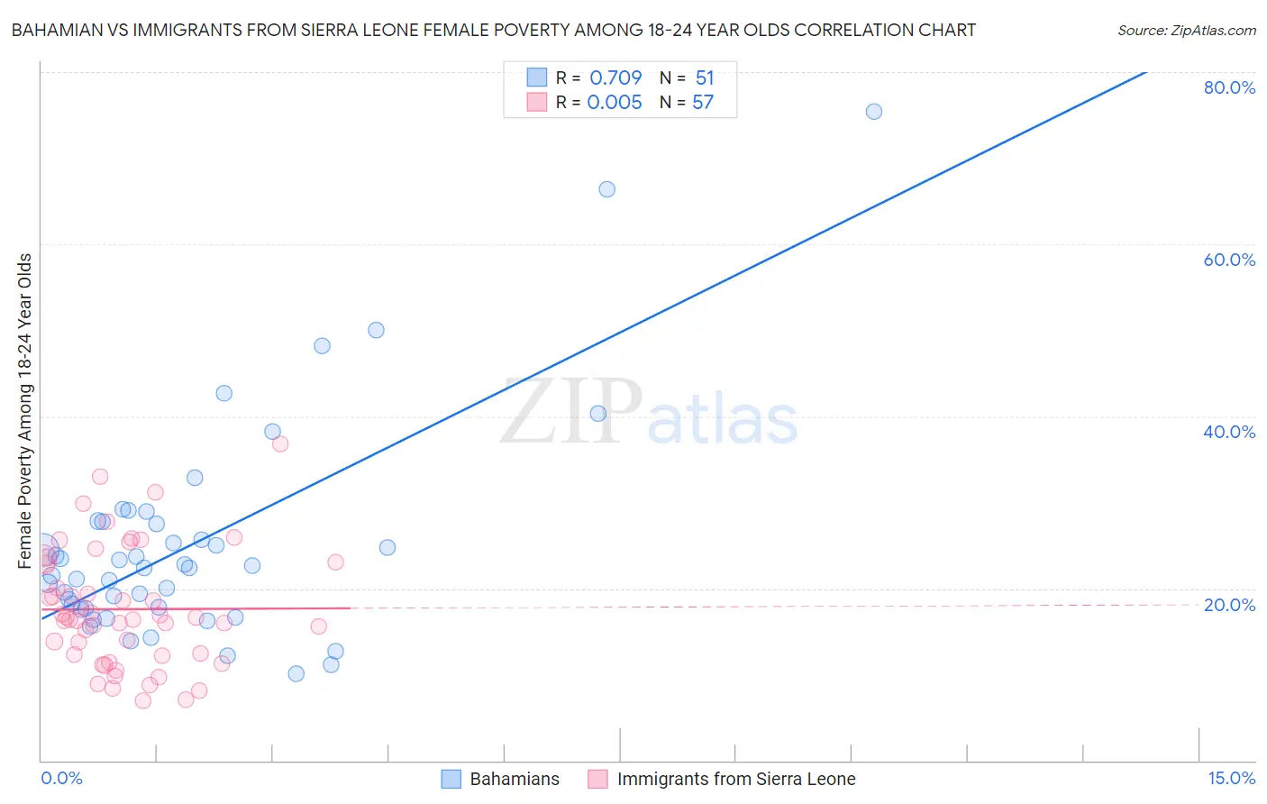 Bahamian vs Immigrants from Sierra Leone Female Poverty Among 18-24 Year Olds