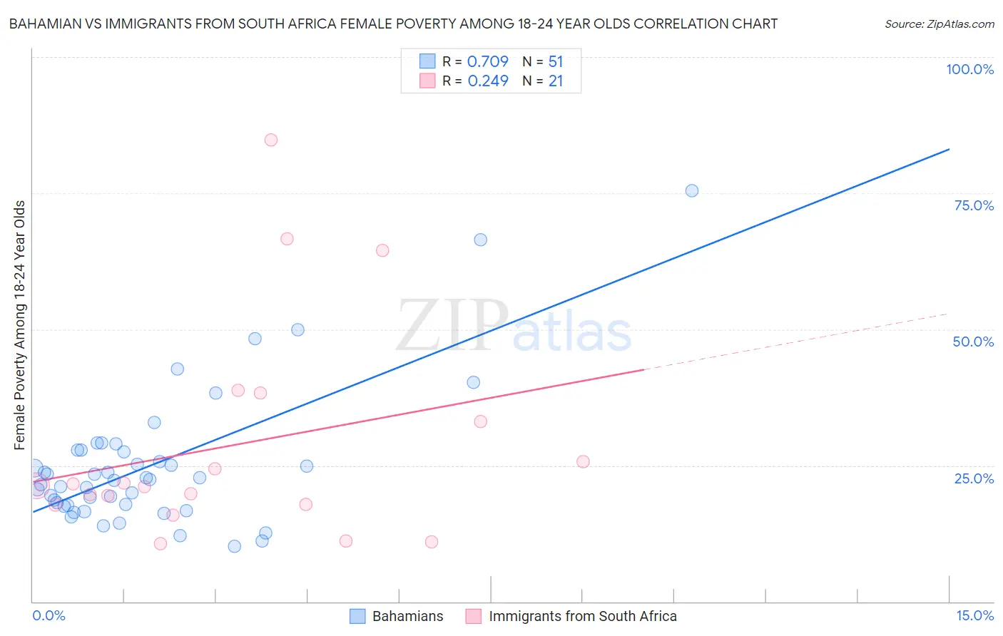 Bahamian vs Immigrants from South Africa Female Poverty Among 18-24 Year Olds