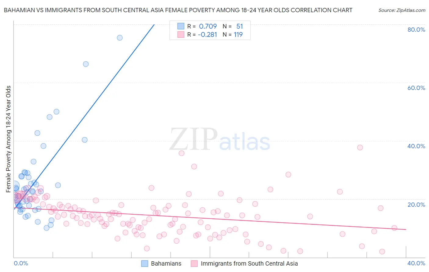 Bahamian vs Immigrants from South Central Asia Female Poverty Among 18-24 Year Olds