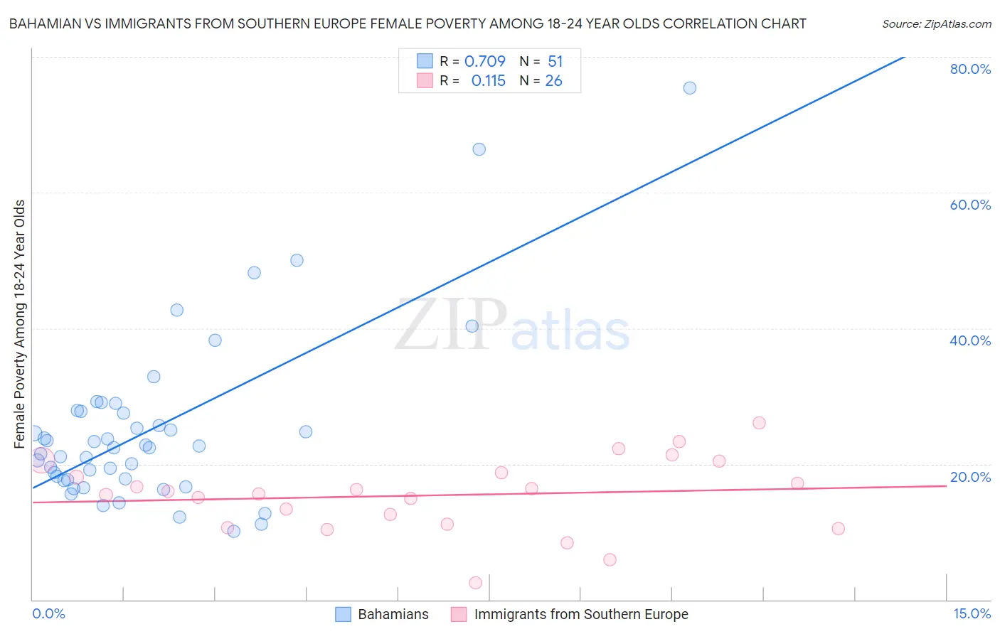 Bahamian vs Immigrants from Southern Europe Female Poverty Among 18-24 Year Olds