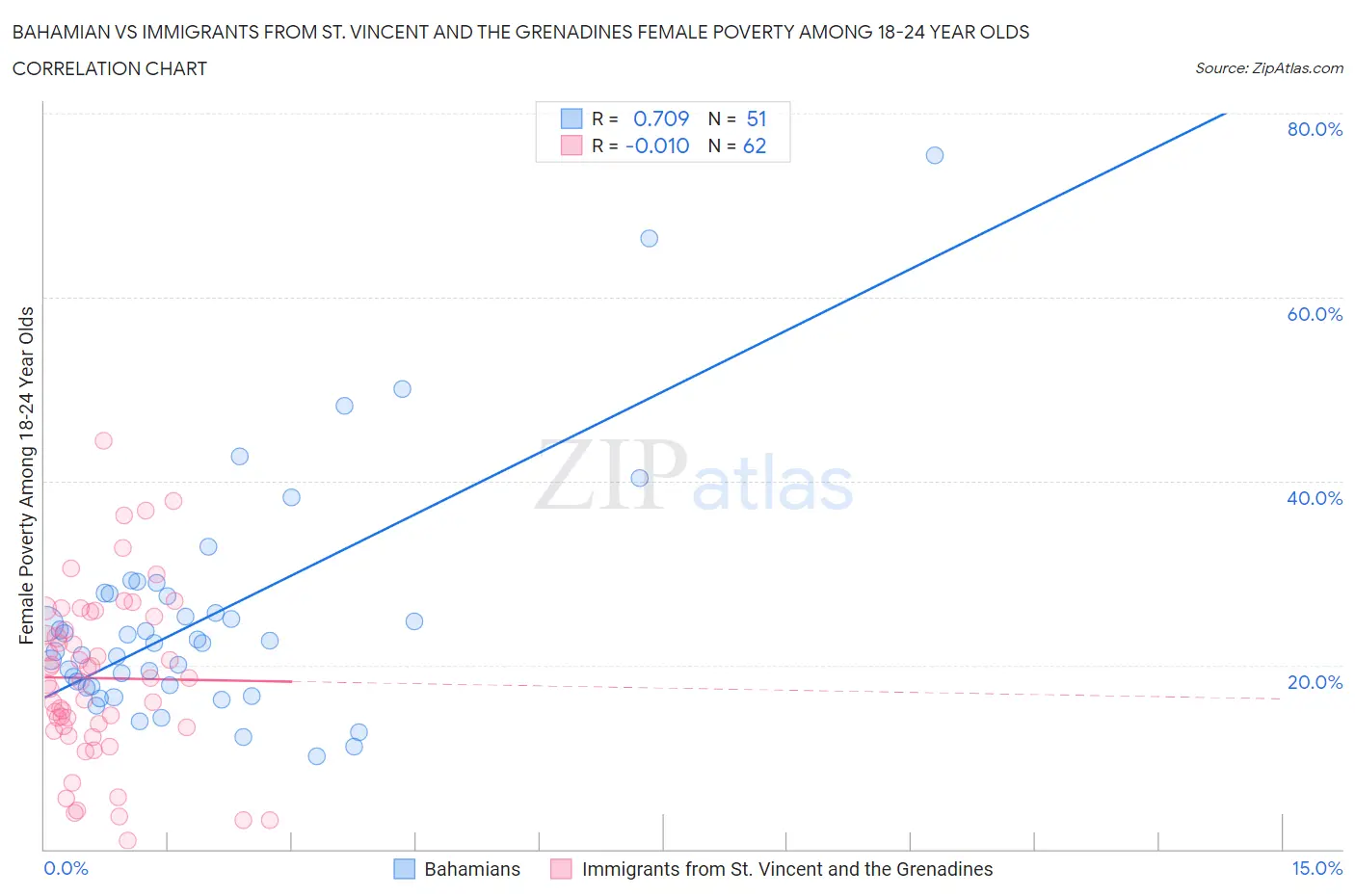 Bahamian vs Immigrants from St. Vincent and the Grenadines Female Poverty Among 18-24 Year Olds