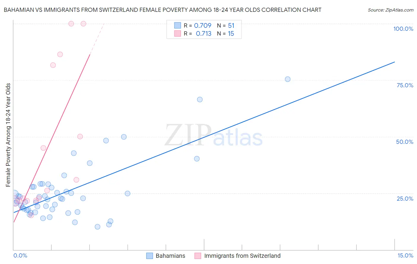 Bahamian vs Immigrants from Switzerland Female Poverty Among 18-24 Year Olds