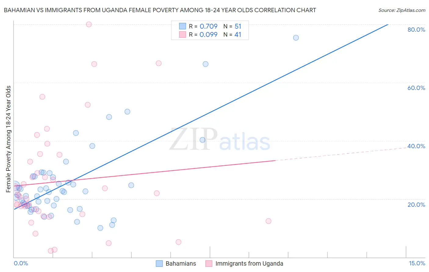 Bahamian vs Immigrants from Uganda Female Poverty Among 18-24 Year Olds