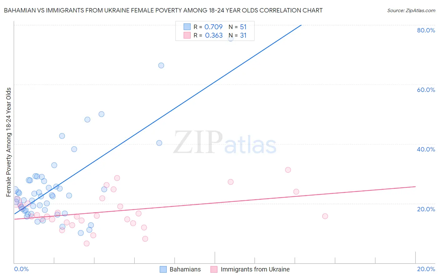 Bahamian vs Immigrants from Ukraine Female Poverty Among 18-24 Year Olds