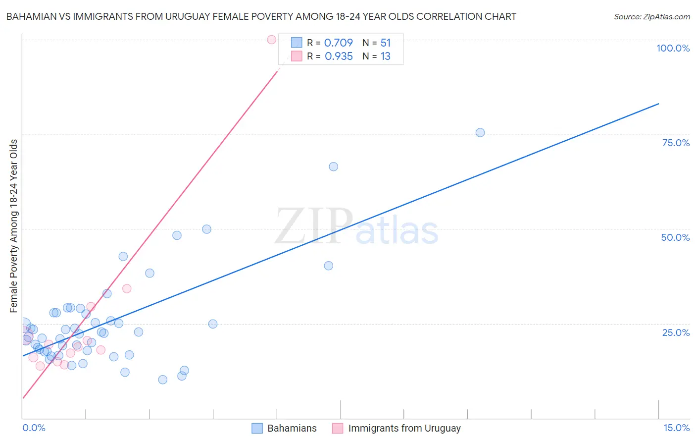 Bahamian vs Immigrants from Uruguay Female Poverty Among 18-24 Year Olds